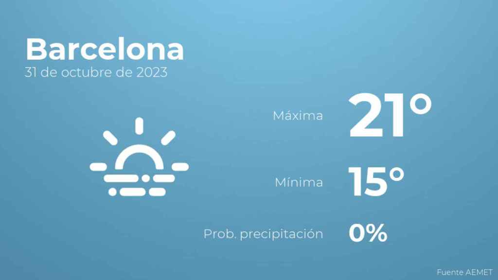 El tiempo en Barcelona hoy 31 de octubre