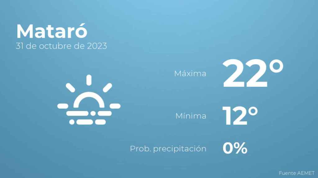 Previsión meteorológica para Mataró, 31 de octubre