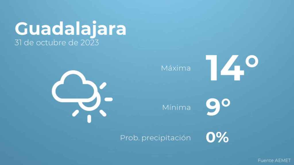 El tiempo en Guadalajara hoy 31 de octubre