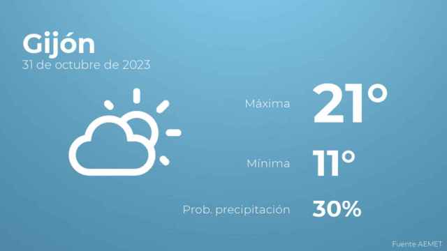 Así será el tiempo en los próximos días en Gijón