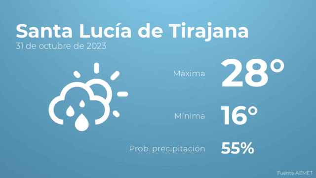 Así será el tiempo en los próximos días en Santa Lucía de Tirajana