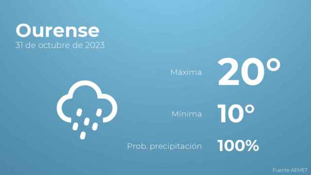 Previsión del tiempo para Ourense