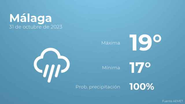 Previsión del tiempo para Málaga