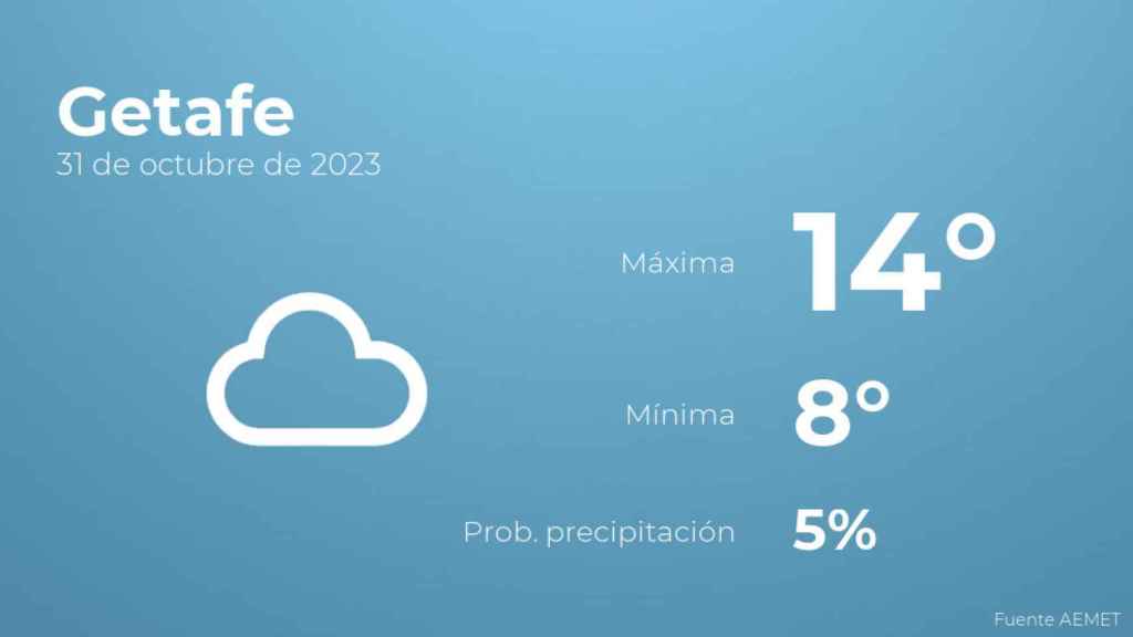 Previsión meteorológica para Getafe, 31 de octubre