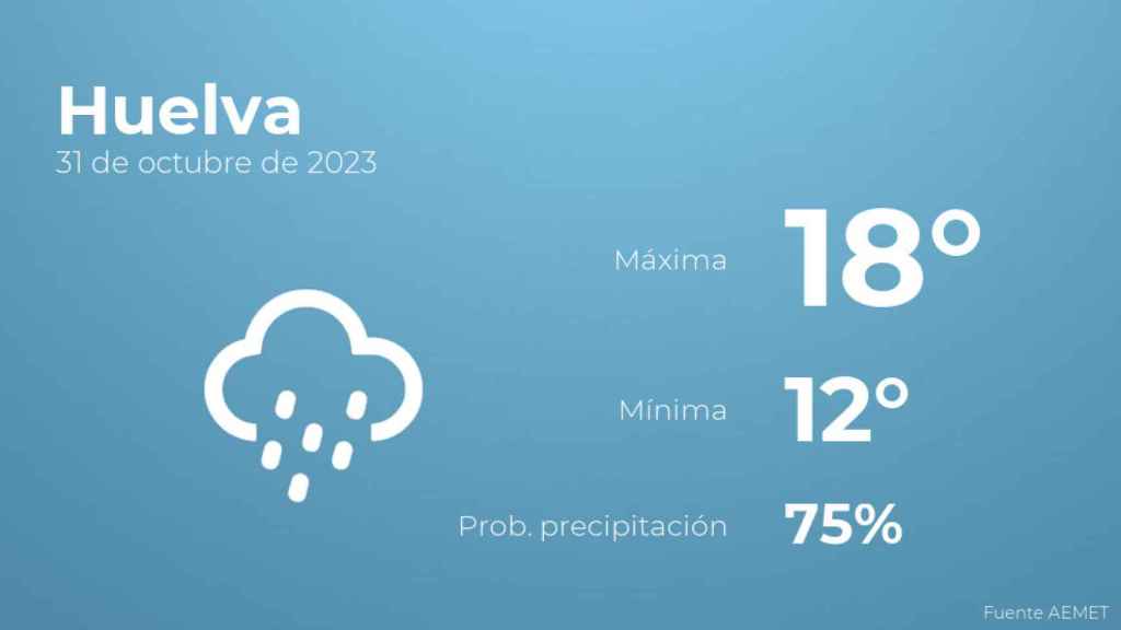 El tiempo en los próximos días en Huelva
