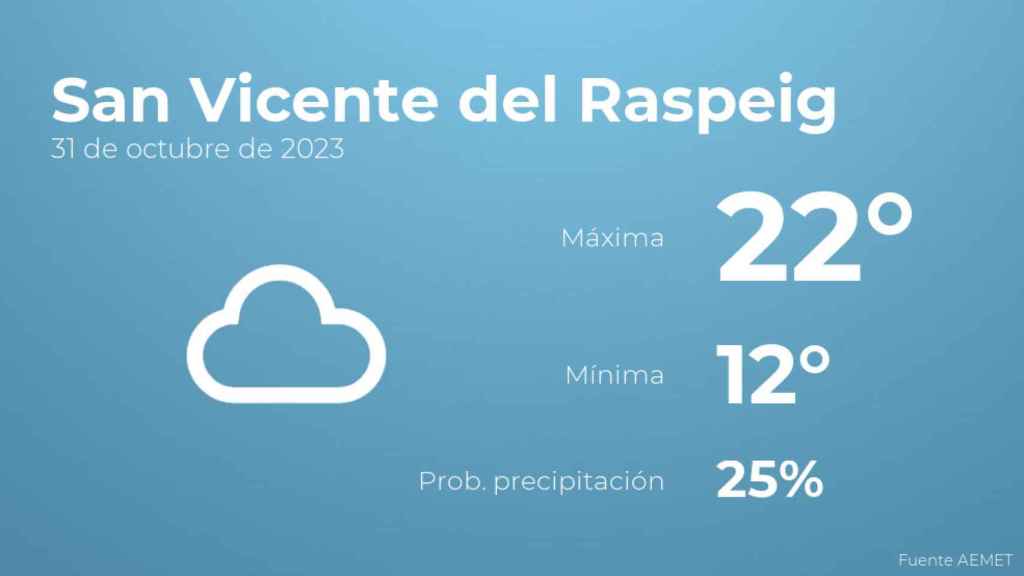 El tiempo en San Vicente del Raspeig hoy 31 de octubre