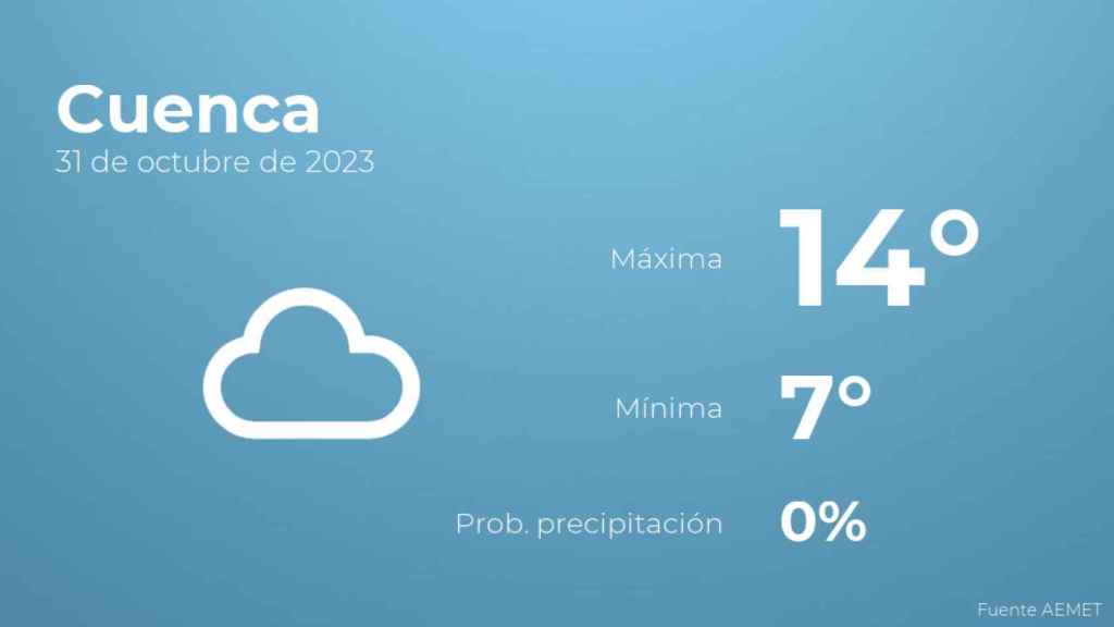Previsión del tiempo para Cuenca
