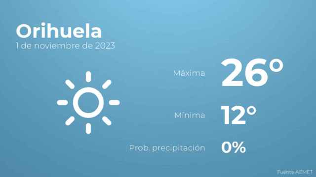 El tiempo en Orihuela hoy 1 de noviembre