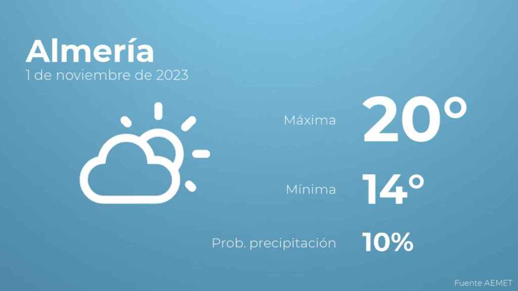 Así será el tiempo en los próximos días en Almería