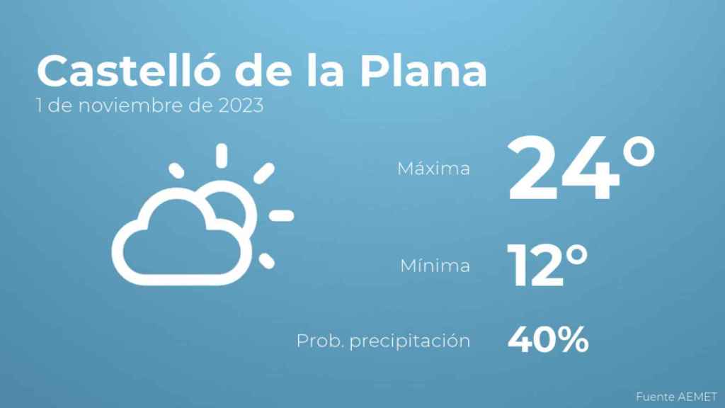 El tiempo en Castelló de la Plana hoy 1 de noviembre