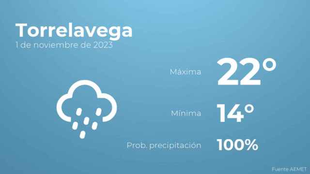 El tiempo en los próximos días en Torrelavega