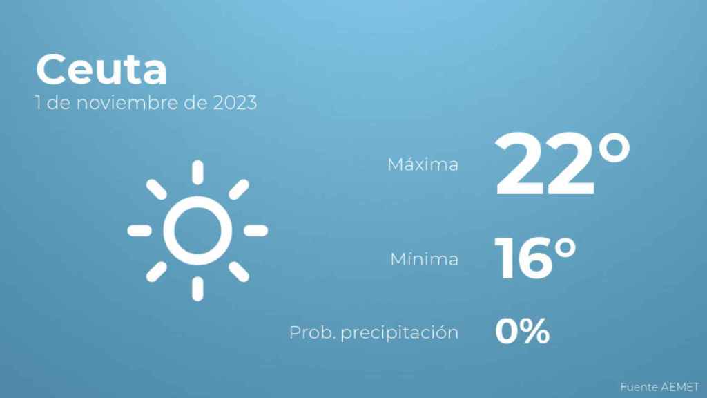 Previsión meteorológica para Ceuta, 1 de noviembre