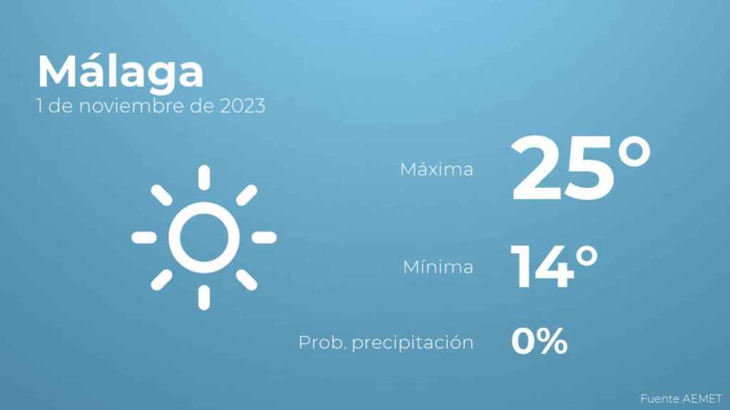 El tiempo en los próximos días en Málaga
