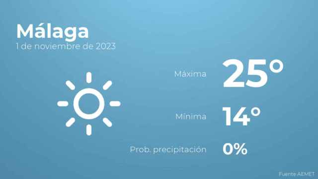 El tiempo en los próximos días en Málaga