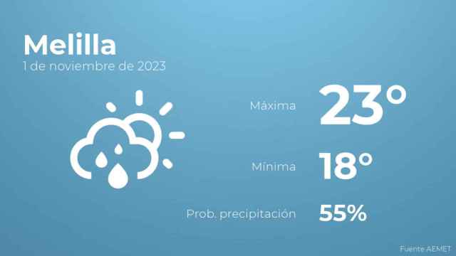 Así será el tiempo en los próximos días en Melilla