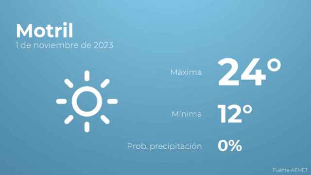 El tiempo en Motril hoy 1 de noviembre