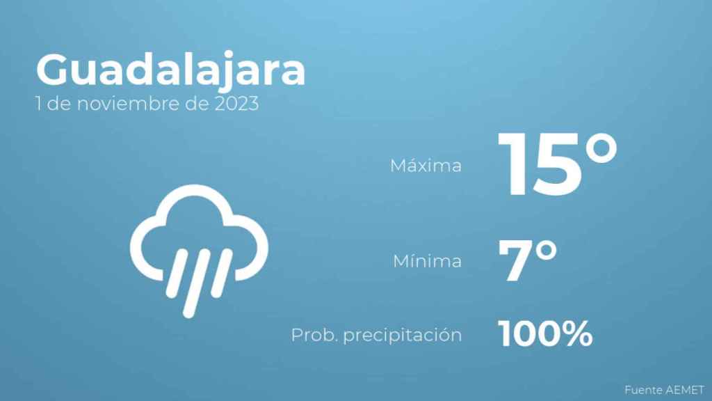 Así será el tiempo en los próximos días en Guadalajara