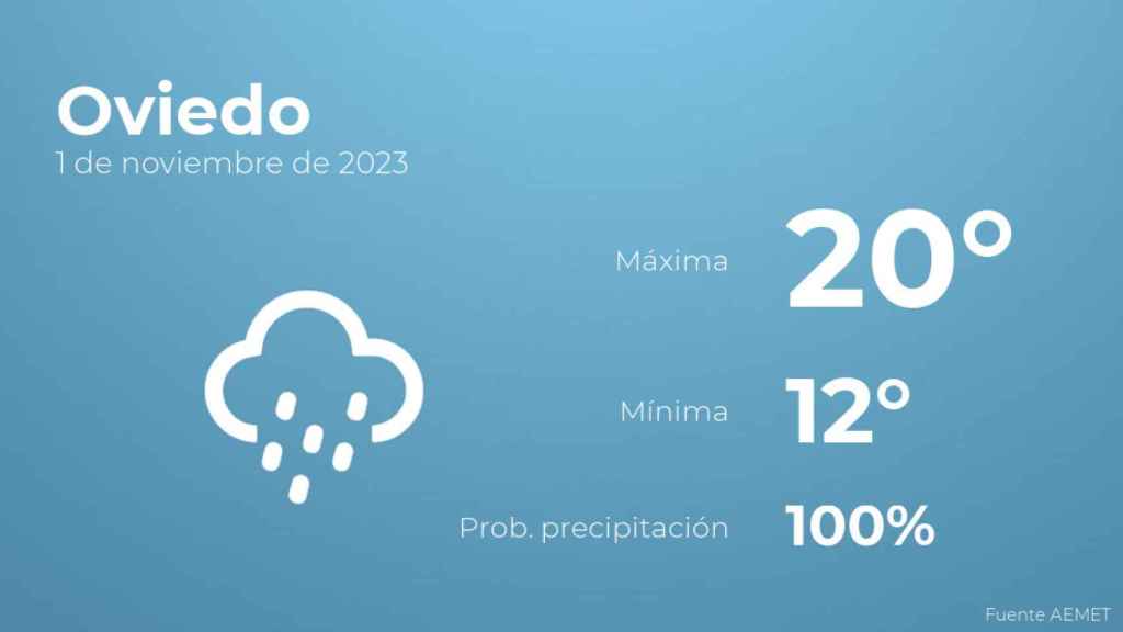 Así será el tiempo en los próximos días en Oviedo