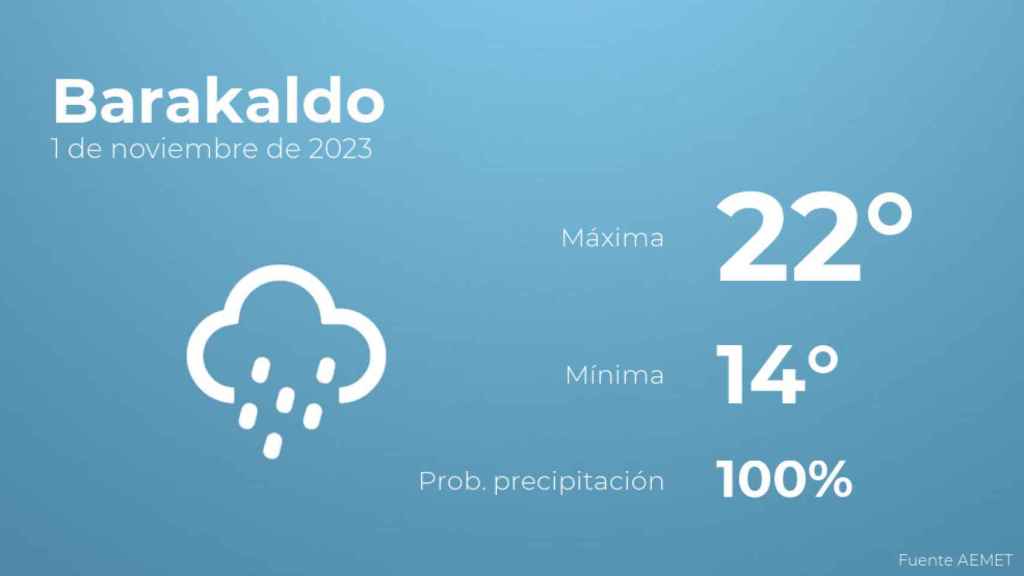 Así será el tiempo en los próximos días en Barakaldo