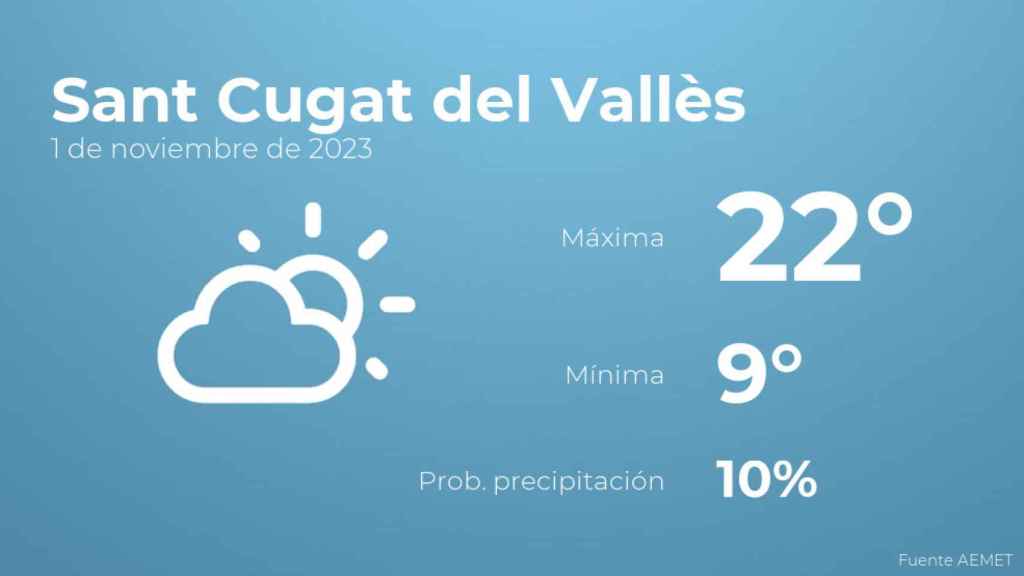 El tiempo en Sant Cugat del Vallès hoy 1 de noviembre