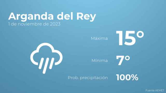 Así será el tiempo en los próximos días en Arganda del Rey