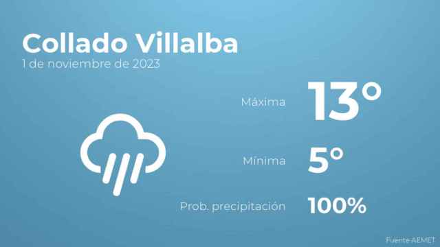 El tiempo en Collado Villalba hoy 1 de noviembre