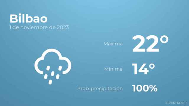 Previsión del tiempo para Bilbao