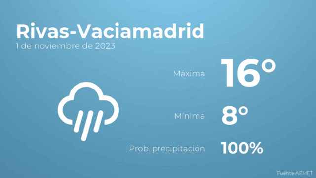 Previsión del tiempo para Rivas-Vaciamadrid