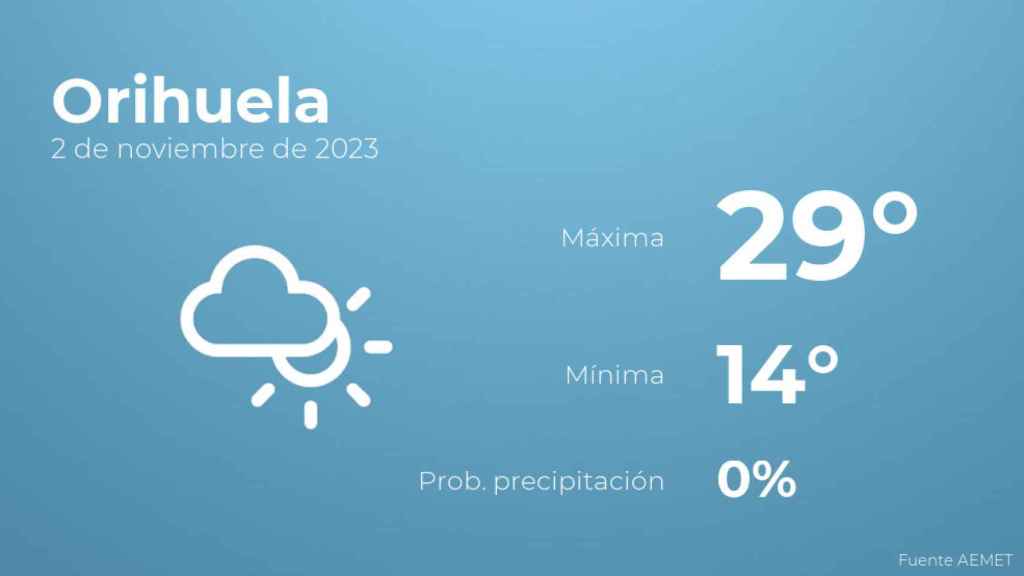 El tiempo en los próximos días en Orihuela