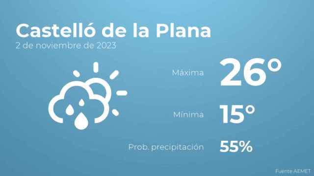 Así será el tiempo en los próximos días en Castelló de la Plana