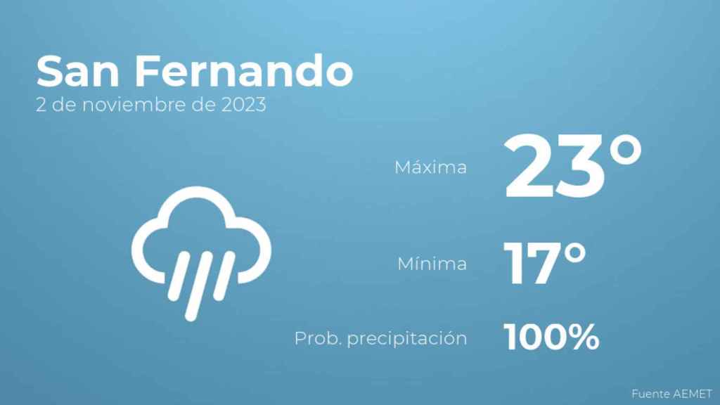 Previsión del tiempo para San Fernando