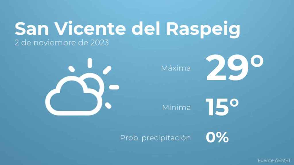 El tiempo en los próximos días en San Vicente del Raspeig