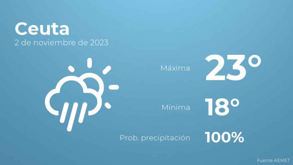 Previsión del tiempo para Ceuta