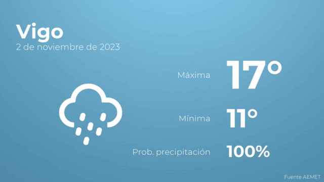 Previsión meteorológica para Vigo, 2 de noviembre