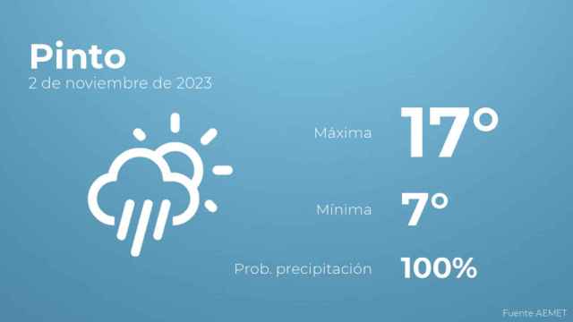 Previsión meteorológica para Pinto, 2 de noviembre