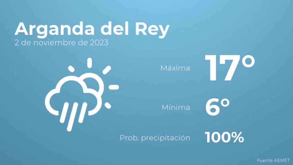 Previsión del tiempo para Arganda del Rey