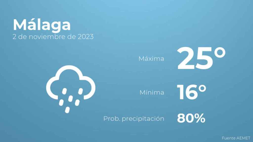Así será el tiempo en los próximos días en Málaga