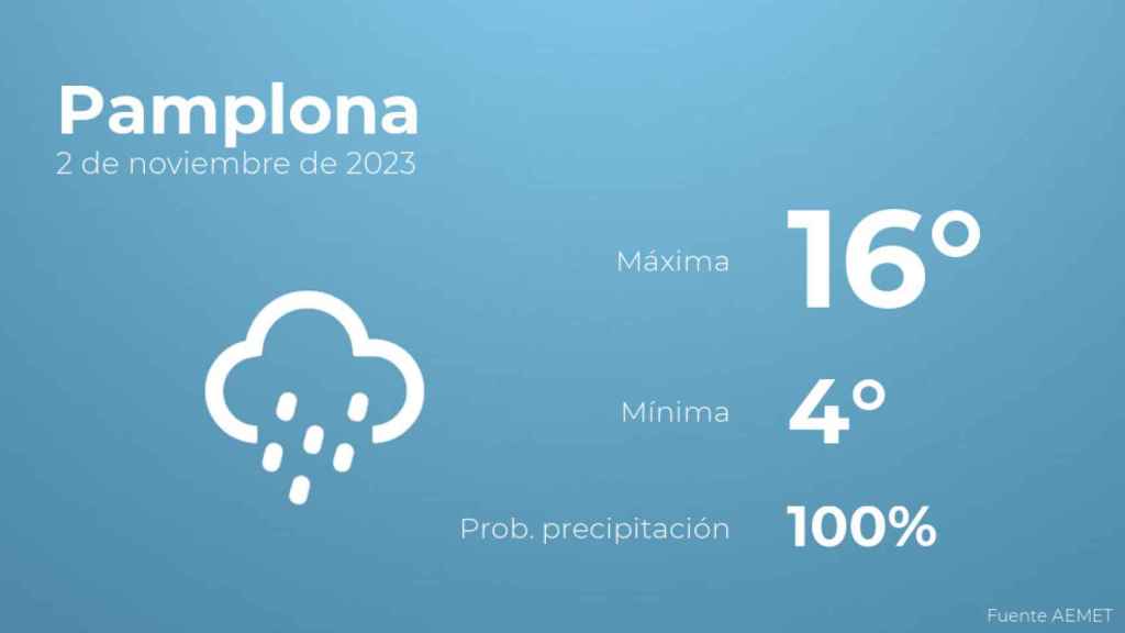 Previsión del tiempo para Pamplona