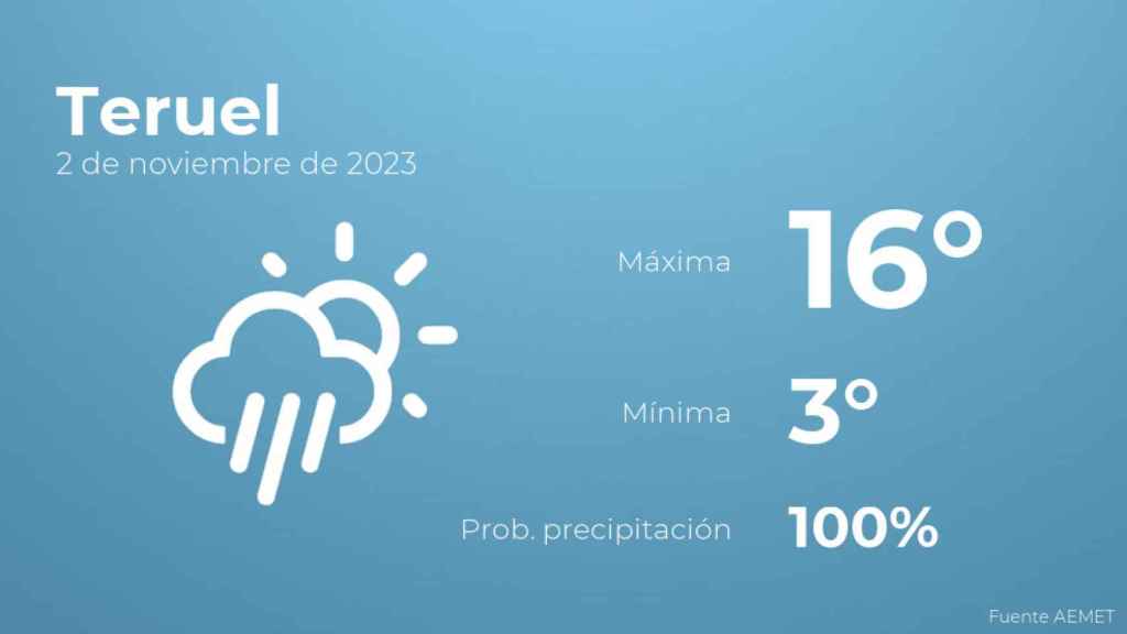 El tiempo en los próximos días en Teruel