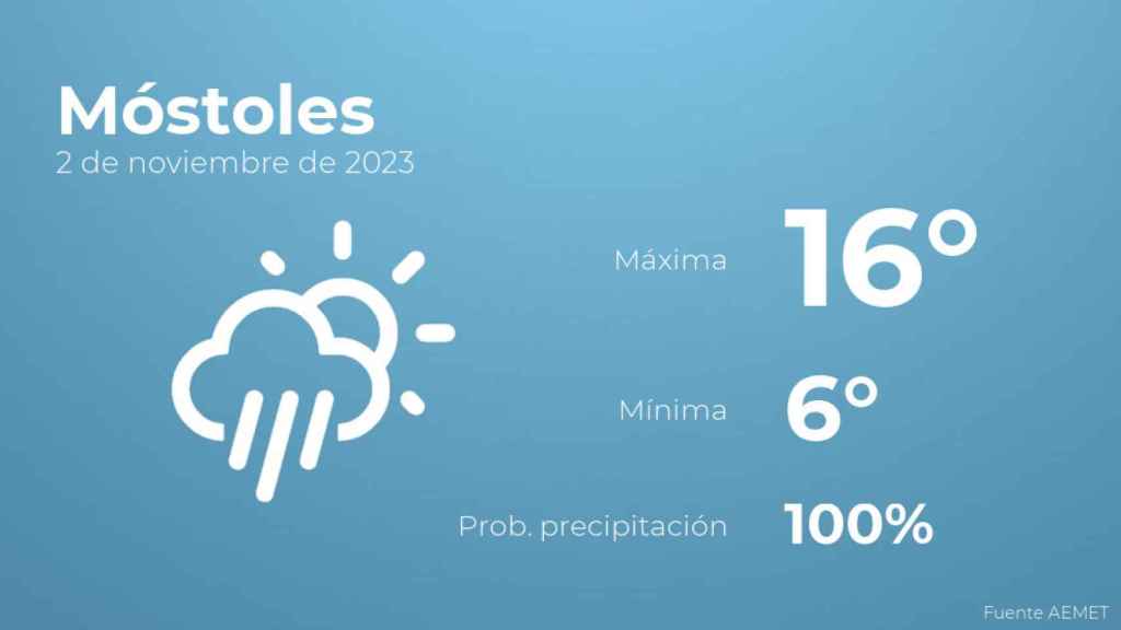 Previsión del tiempo para Móstoles