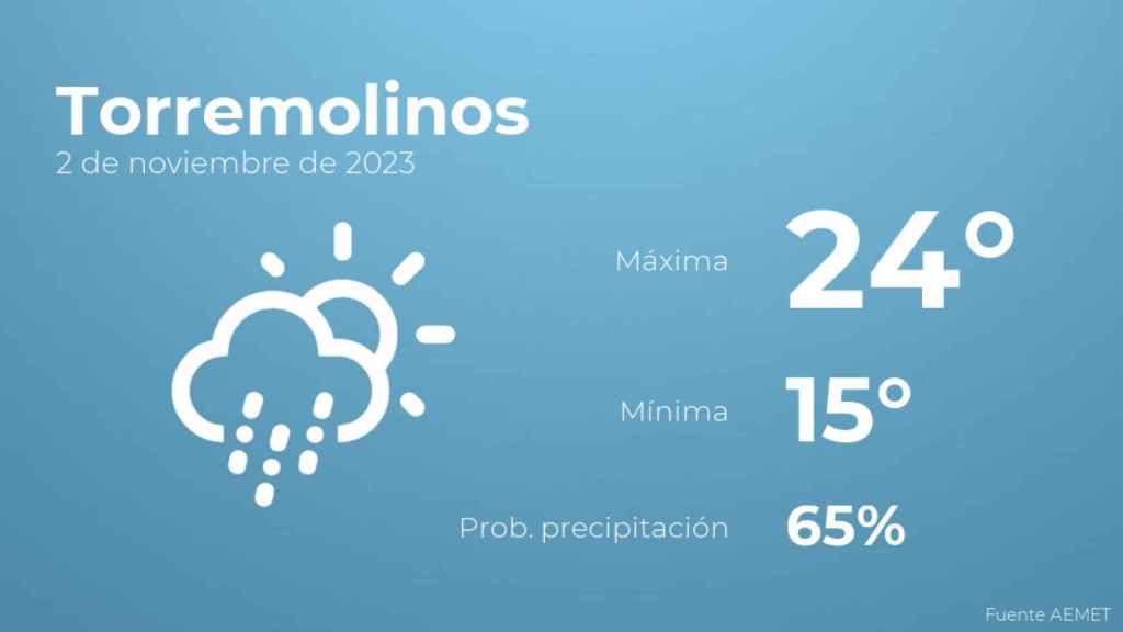 Así será el tiempo en los próximos días en Torremolinos