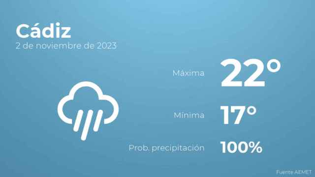 Así será el tiempo en los próximos días en Cádiz