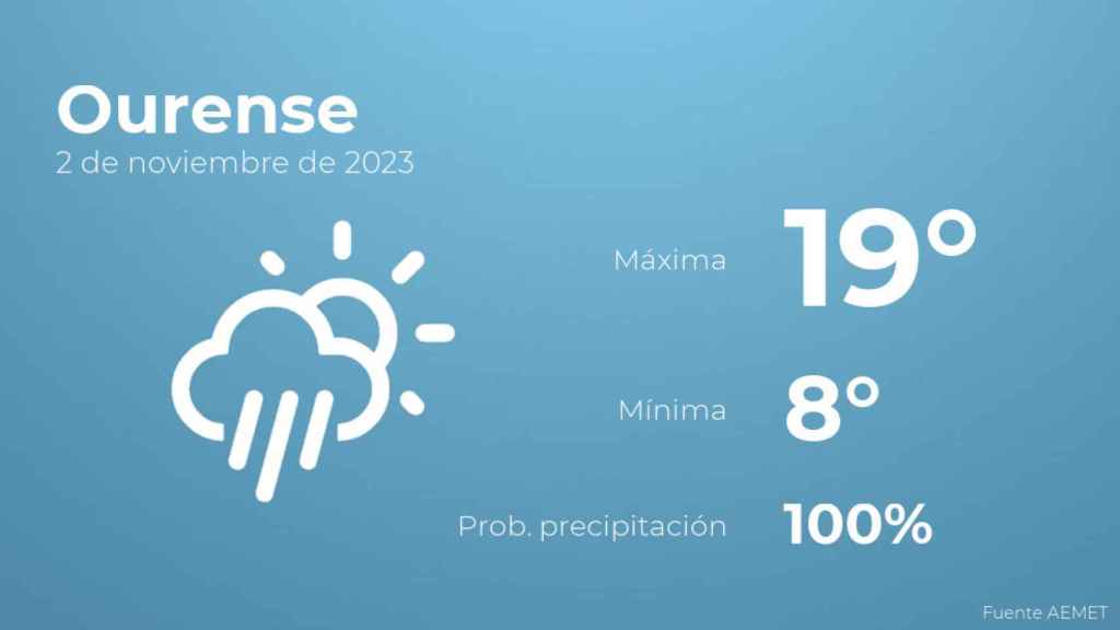 Previsión meteorológica para Ourense, 2 de noviembre