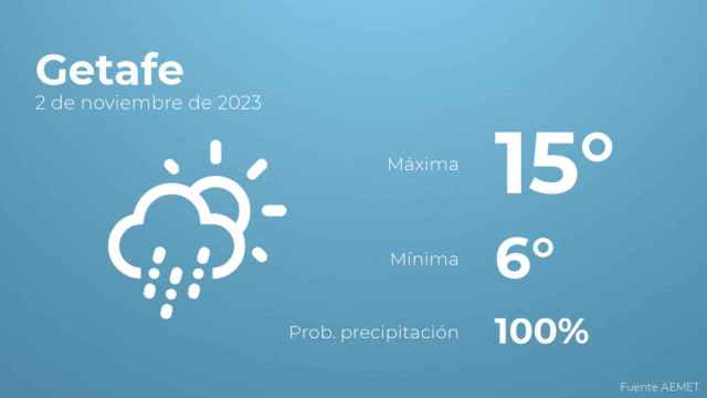 Previsión del tiempo para Getafe