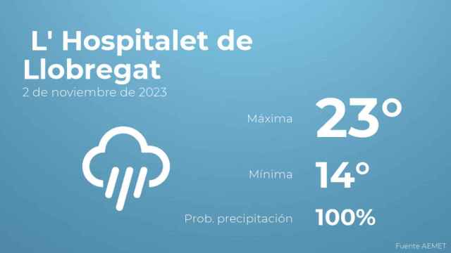 Así será el tiempo en los próximos días en L' Hospitalet de Llobregat