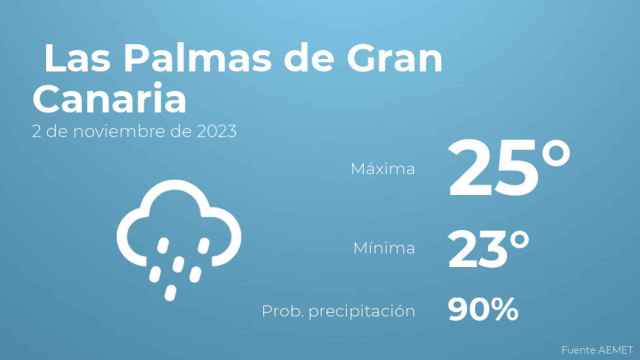 El tiempo en Las Palmas de Gran Canaria hoy 2 de noviembre