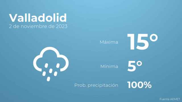 Previsión meteorológica para Valladolid, 2 de noviembre