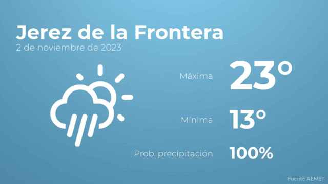 Así será el tiempo en los próximos días en Jerez de la Frontera