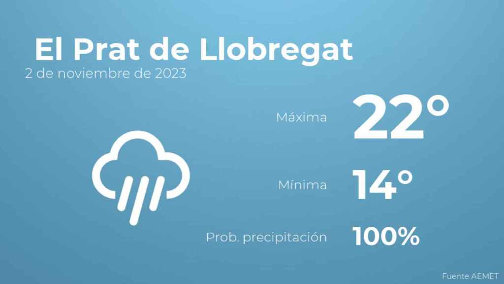 El tiempo en El Prat de Llobregat hoy 2 de noviembre