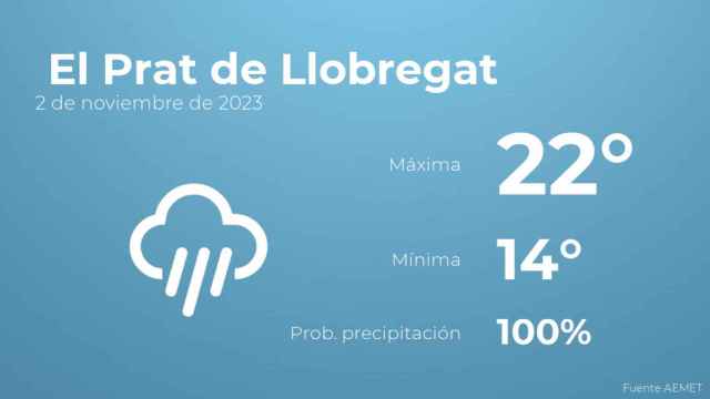 El tiempo en El Prat de Llobregat hoy 2 de noviembre